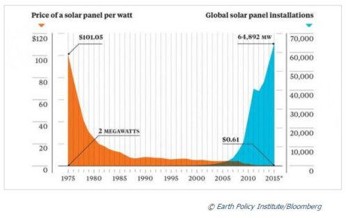 grafiek prijs zonnepanelen per watt