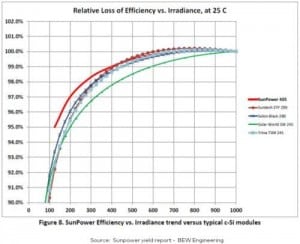 grafiek met efficiëntie verlies zonnepanelen bij lage instraling