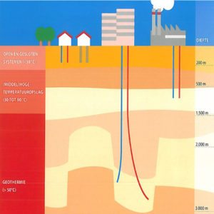 geothermie met verschillende dieptes