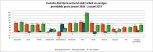 grafiek met de distributienettarieven elektriciteit en aardgas voor een gemiddeld gezin in 2017