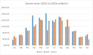 grafiek vergelijking zonne-uren in 2016 tegenover 2015 en de norm
