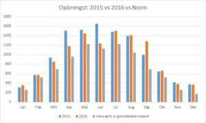 grafiek vergelijking opbrengst zonnepaneleninstallatie 2016 ten opzicht van 2015 en een gemiddeld jaar