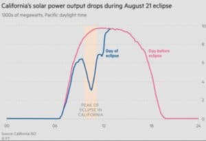 invloed van de eclips in Californië op productie zonne-energie