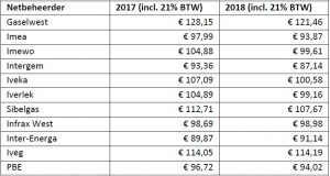 prosumententarief tabel 2018