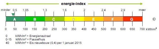 energie index gebouwen