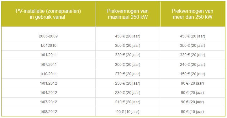 tabel groenestroomcertificaten voor 2013
