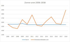 zonne-uren per jaar van 2016 tot en met 2018