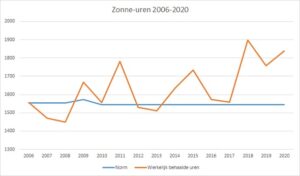 zonne-uren 2006 tot en met 2020