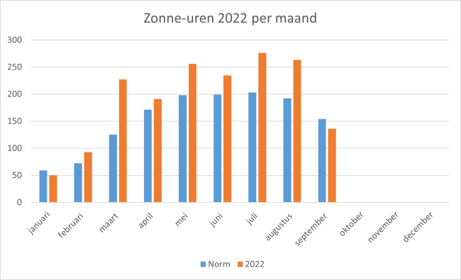 Bijgewerkte grafiek september 2022